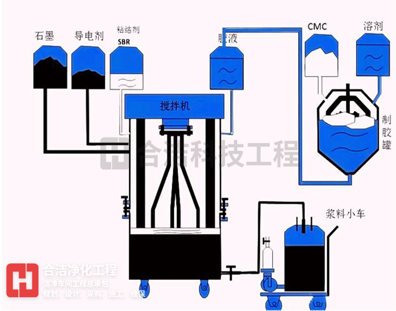 鋰離電池生產工藝圖